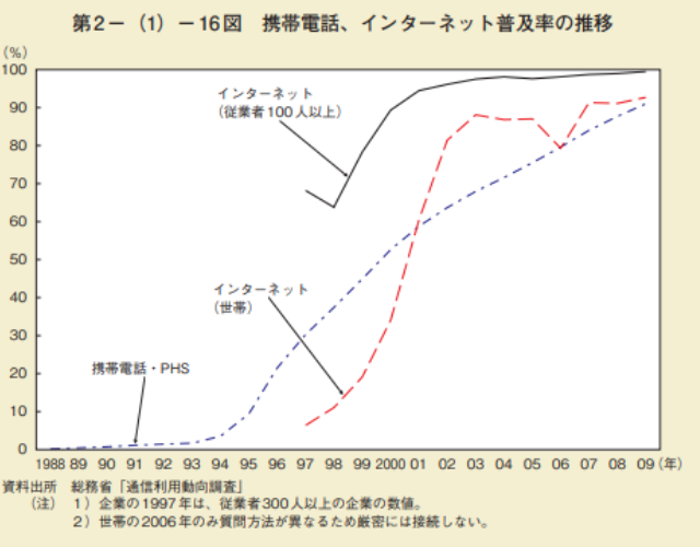 携帯電話インターネット普及率の推移