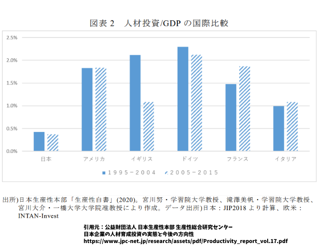 人材投資／GDPの国際比較