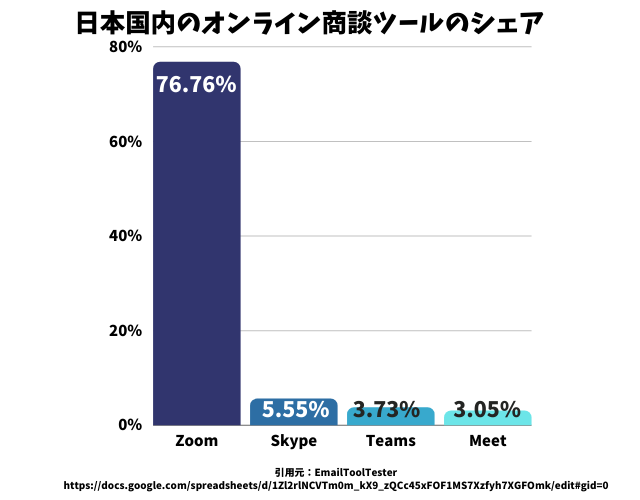 日本国内のオンライン商談ツールのシェア