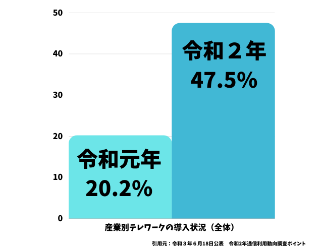 総務省令和2年通信利用動向調査ポイント産業別テレワークの導入状況