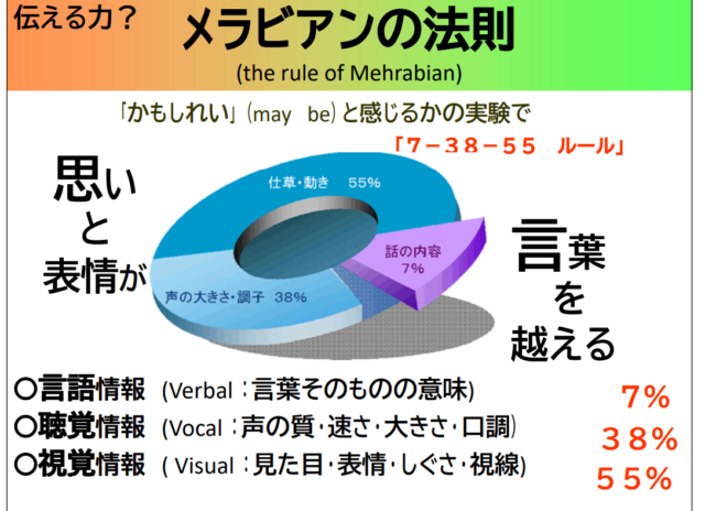 メラビアンの法則