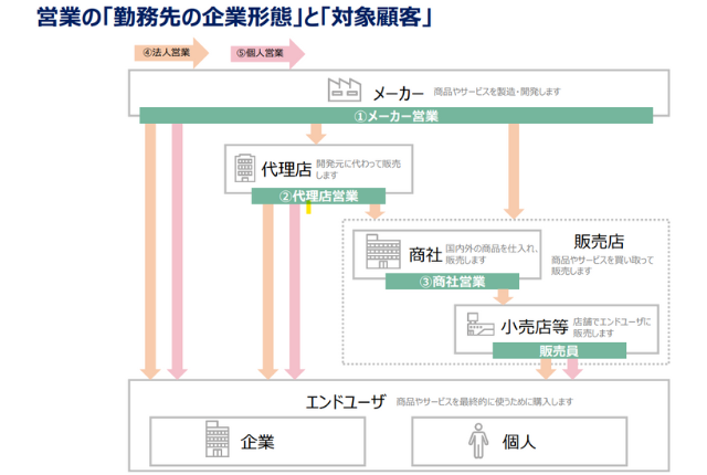 営業の仕事とは厚生労働省