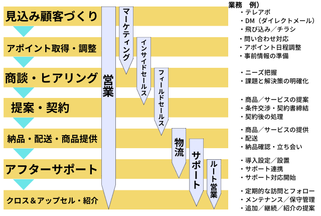 営業の仕事内容とは？役割と目的