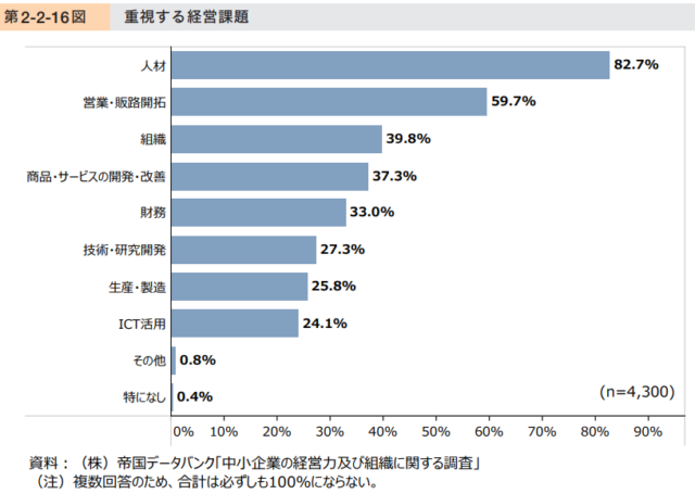 中小企業庁重視する経営課題