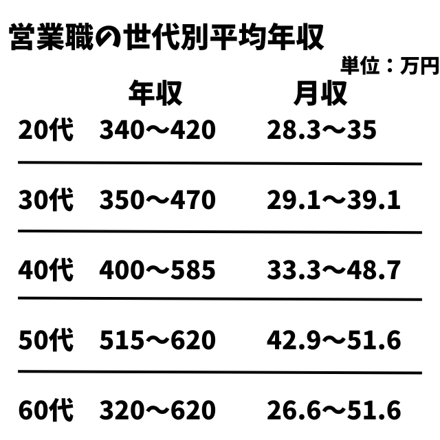 営業職全体の平均月収は、30万円～32万円