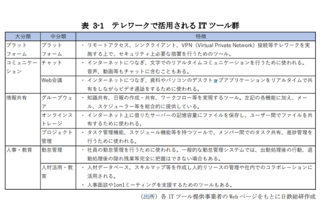 経済産業省 テレワークで活用される IT ツール群