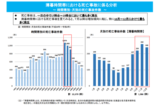 警察庁薄暮時間帯における死亡事故に係る分析