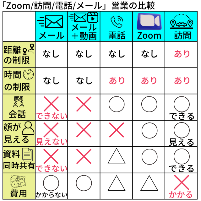 Zoom訪問電話メール営業の比較