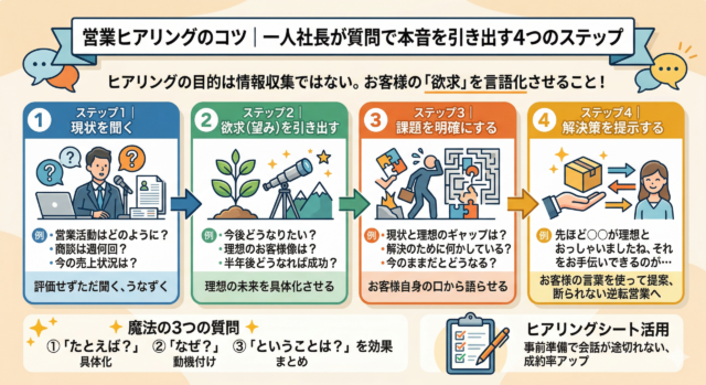 営業ヒアリングのコツ｜一人社長が質問で本音を引き出す４つのステップ