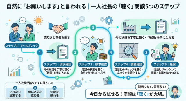 商談の流れがうまくいかない一人社長へ｜質問で自然に決まる５つのステップ