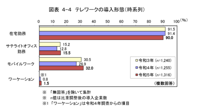 総務省 情報流通行政局 令和5年 通信利用動向調査