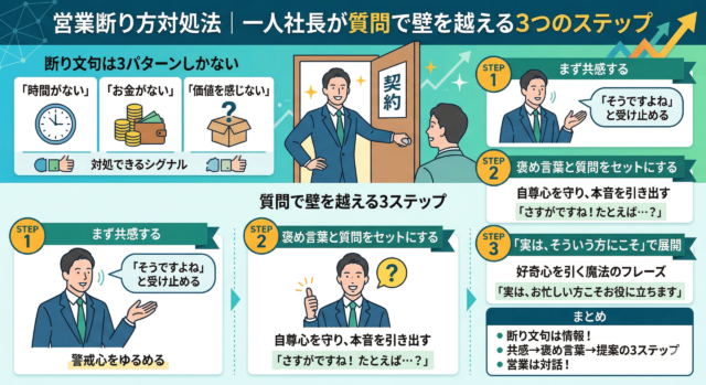 営業で断られたときの対処法｜一人社長が質問で壁を越える３つのステップ