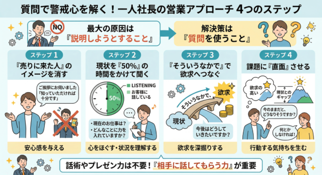 営業アプローチがうまくいかない一人社長へ｜質問で警戒心を解く４つのステップ